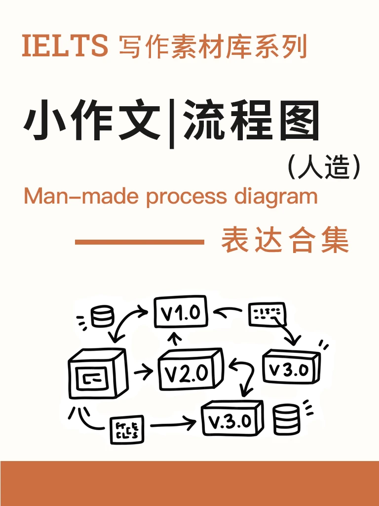 Task 1 · 流程图（人造）· 短句速成